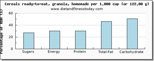 sugars and nutritional content in sugar in granola